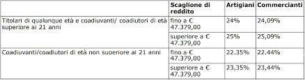 V qualifica con 20 anni di servizio, £ 11.711.140. Proroga Del Contributo Ivs Per Artigiani E Commercianti Tutela Fiscale Del Contribuente
