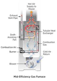 An air conditioner (often referred to as ac) is a home appliance, system. Furnaces Precision Heating Air Llc