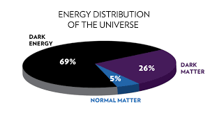 Like dark matter and dark energy, antimatter hasn't entirely been discovered, however there are strong signs that antimatter exists in the universe. Chandra Resources Dark Matter Illustrations