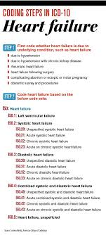Icd 10 Readiness Coding Congestive Heart Failure Medical Economics