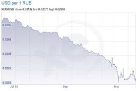 Ruble Instability Makes Russian Stock Etfs Unattractive