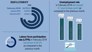 The maximum rate was 5.3 % and minimum was 2.7 %. Causes Of Unemployment In Malaysia Unemployment Calculation Types Causes Effects Data Retrieved In March 2017 Comsnikt