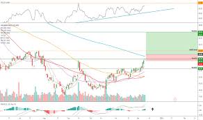 hal bullish buy signal in halliburton for nyse hal by