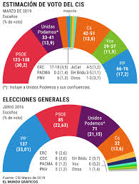 Un mapa de sus votos en cada municipio. El Mapa De Espana Cambiara De Color En Las Elecciones Generales Segun El Cis Espana