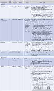 Medication And Dosing The Hospital Neurology Book