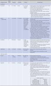 medication and dosing the hospital neurology book