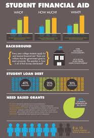 Financial Aid Infographic Scholarships For College Scholarships Financial Aid