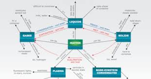 States Of Matter Concept Map States Of Matter Concept Map Teaching Science