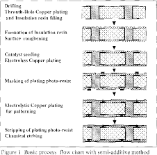 a new built up epoxy resin pcb technology for high density