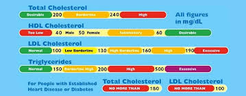 Top 5 Cholesterol Range Chart Xi Congreso Aib Guatemala