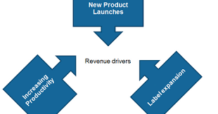 List of products by manufacturer elanco animal health. Here Are Elanco Animal Health S Key Revenue Drivers In 2019
