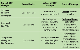 3 Kinds Of Ocd Thoughts And How To Deal With Them | Psychology Today