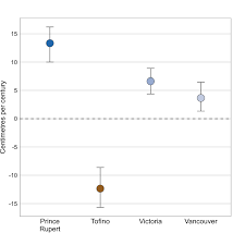 Sea Level Environmental Reporting Bc