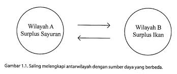 Interaksi antar ruang merupakan hubungan timbal balik yang saling berpengaruh antara dua wilayah atau lebih yang dapat menimbulkan gejala, kenampakan ataupun permasalahan baru. Manajemen Sekolah Lembar Kerja Siswa Ruang Dan Interaksi Antar Ruang
