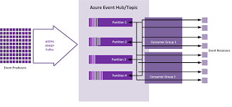 It seems that kafka with 12.7k github stars and 6.81k forks on github has more adoption than. Getting Familiar With Azure Event Hubs For Apache Kafka Codit
