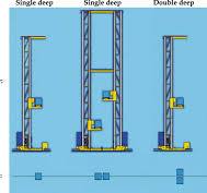 4 Some common types of stacker cranes in AS/RSs (Courtesy of ...