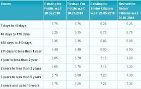 3 Year Bank Fds Sbi Icici Bank Hdfc Bank Interest Rates