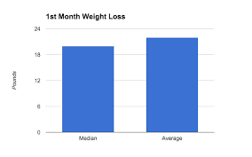 bariatric surgery weight loss statistics average weight