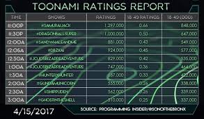 With an encore showing in their toonami block later that night at 11:30 p.m. Toonami Ratings April 15th 2017 Toonami Squad