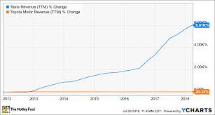 Better Buy Tesla Inc Vs Toyota The Motley Fool