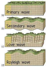 What Are The Three Types Of Waves Generate During An Earthquake Socratic Types Of Waves Earthquake Earthquake Waves