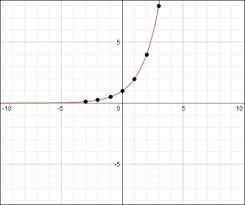 Remember the easy method for calculating exponential growth? Exponential Growth And Decay