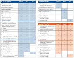 who pays what buyer and seller loan fees