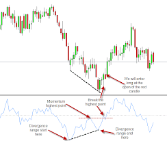 Momentum Divergence Trading Learn Forex Trading Learn