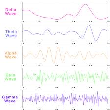 Different Types Of Brain Waves Delta Theta Alpha Beta Gamma