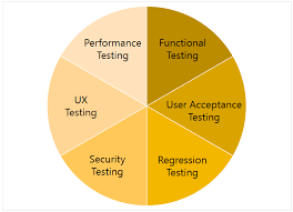Different Types Of Software Testing Processes Unit Testing It Is A Method By Which Individual Units Of Source Code Are Tested To Determine If They Are Fit