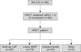 usual interstitial pneumonia in rheumatoid arthritis