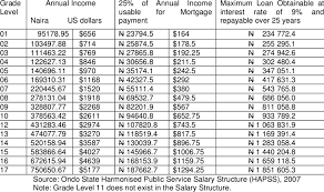 Public Service Salary Scale In Ondo State And Loan