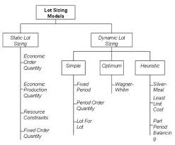 Let's learn about it together!! Material Requirement Planning Mrp Referensi Manajemen Operasi