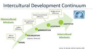 Intercultural Development Continuum Intercultural Communication Intercultural Cultural Differences