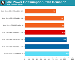 drupal website performance per watt intel xeon e5 version