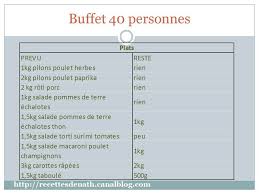 Buffet Pour 40 Personnes Les Recettes De Nath