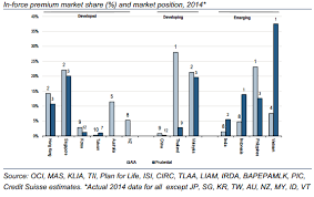 Prudential (cambodia) life assurance plc (prudential cambodia) began operations in january 2013. Aia Vs Prudential The Battle Of Asian Insurers Barron S