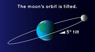 Lunar Eclipses And Solar Eclipses Nasa Space Place Nasa Space Place Solar System Facts Solar Eclipses