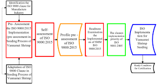 Process Flow Diagram Iso 9001 Get Rid Of Wiring Diagram