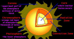 What Is The Sun Made Of The Sun Is Made Up Mainly Of Hydrogen About 73 Percent And Helium About 25 Percent Sun Facts For Kids Science Solar System Projects