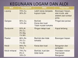 Hidrogen (h), karbon (c), nitrogen (n), oksigen (o), fosforus (p), sulfur (s), dan selenium (se). Akmal Jewels Apa Itu Aloi Apa Itu Perak Aloi Aloi Adalah Campuran Dua Atau Lebih Logam Seperti Gangsa Atau Loyang Atau Logam Dengan Sedikit Bukan Logam Seperti Keluli