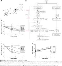 Full Text Saikosaponin A Modulates Remodeling Of Kv4 2