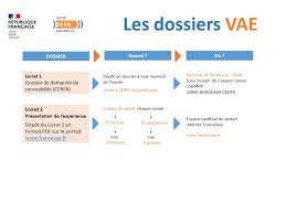 Maybe you would like to learn more about one of these? Validation Des Acquis Et De L Experience Academie De Bordeaux