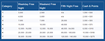 Laptoptravel Get 500 Bonus Spg Starpoints When You Make A