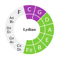 The circle of fifths is the relationship among the 12 tones of the chromatic scale, their corresponding key signatures, and the associated major and minor keys. Scales Keys And Modes On The Circle Of Fifths The Ethan Hein Blog