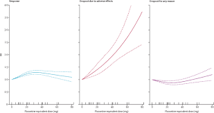 Definitely better to cut further than to jump from 7.5 mg which is actually still a huge histamine block that would likely throw you into rebound insomnia jumping from there. Optimal Dose Of Selective Serotonin Reuptake Inhibitors Venlafaxine And Mirtazapine In Major Depression A Systematic Review And Dose Response Meta Analysis The Lancet Psychiatry