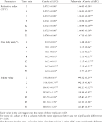 refractive index ffa and iodine value of canola oil and its