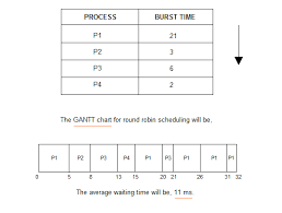 round robin rr scheduling in 2019 gantt chart schedule