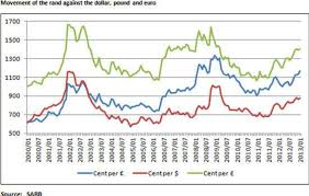 Convert south african rands to american dollars with a conversion calculator, or rands to dollars conversion tables. 1 The Strength Of The Rand Relative To A Dollar Pound And Euro From Download Scientific Diagram