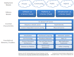 Sign In Or Register What Is Cloud Computing Distributed Computing Cloud Computing